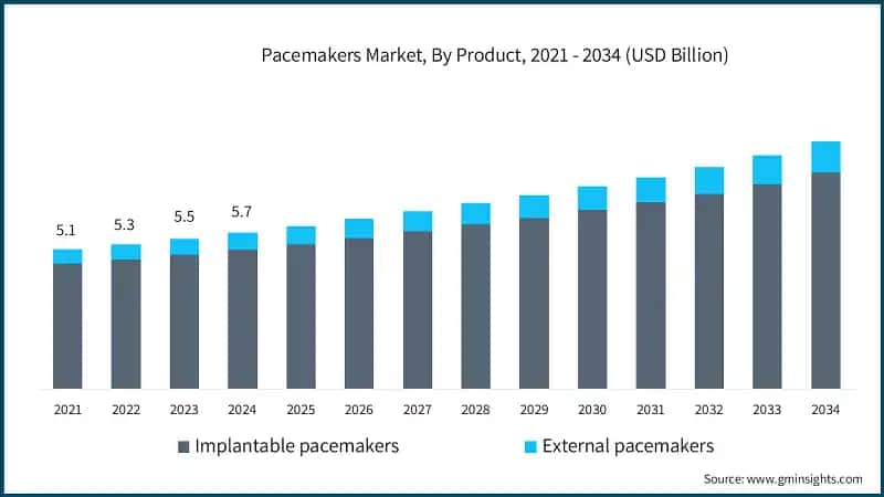 Herzschrittmacher-Markt, nach Produkt, 2021 - 2034 (USD Milliarden)