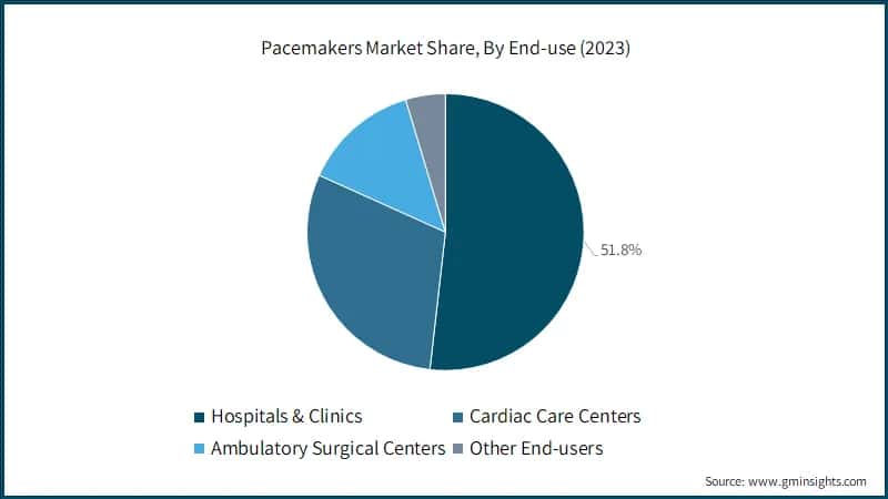 Pacemakers Market Share, By End-use (2023)