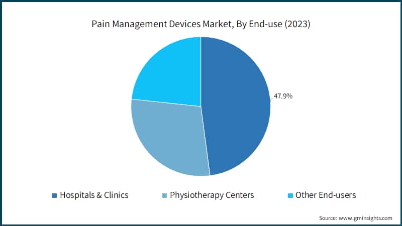 Pain Management Devices Market, By End-use (2023)