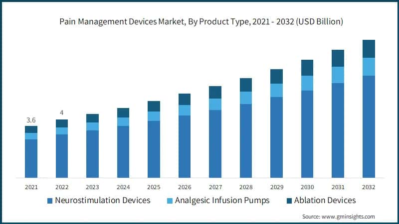 Pain Management Devices Market, By Product Type, 2021 - 2032 (USD Billion)