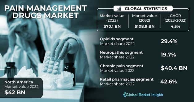 Pain Management Drugs Market 