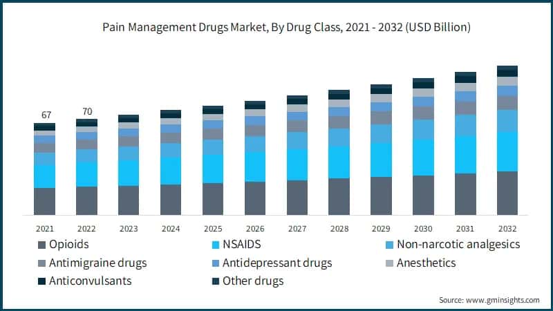 Pain Management Drugs Market, By Drug Class, 