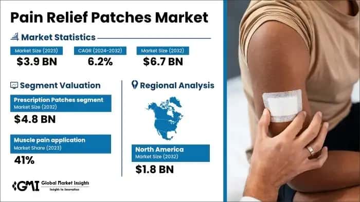 Pain Relief Patches Market