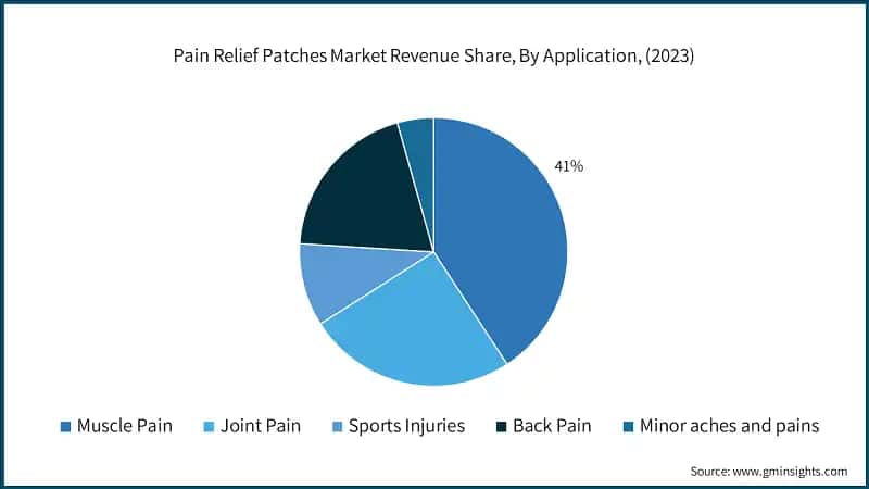 Pain Relief Patches Market Revenue Share, By Application, (2023)