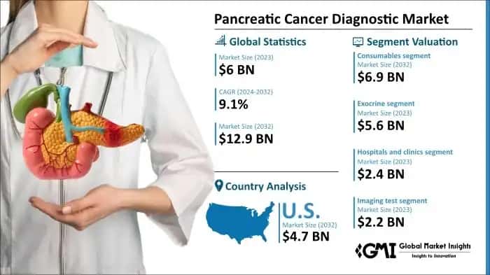 Pancreatic Cancer Diagnostic Market