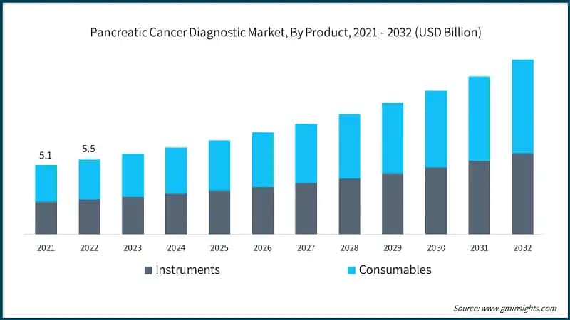 Pancreatic Cancer Diagnostic Market, By Product, 2021 - 2032 (USD Billion)