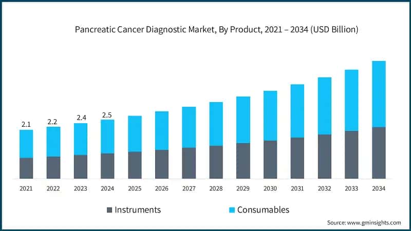 Pancreatic Cancer Diagnostic Market, By Product, 2021 – 2034 (USD Billion)