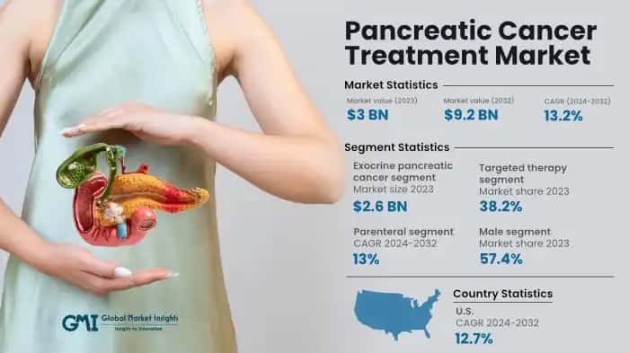 Pancreatic Cancer Treatment Market