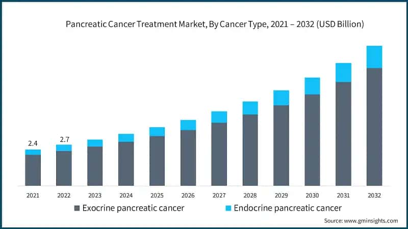 Pancreatic Cancer Treatment Market, By Cancer Type, 2021 – 2032 (USD Billion)