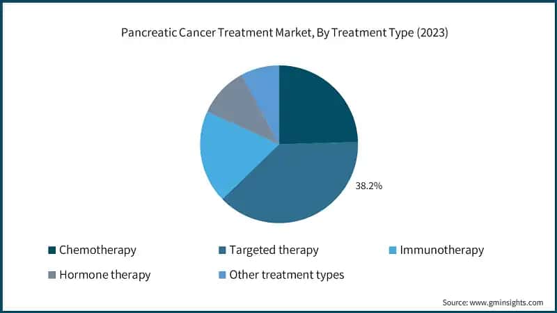 Pancreatic Cancer Treatment Market, By Treatment Type (2023)
