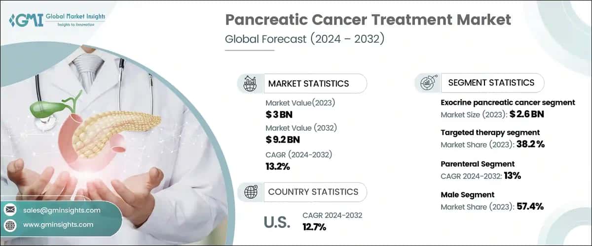 Pancreatic Cancer Treatment Market