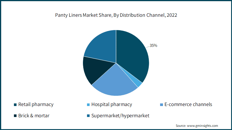  Panty Liners Market Share, By Distribution Channel,