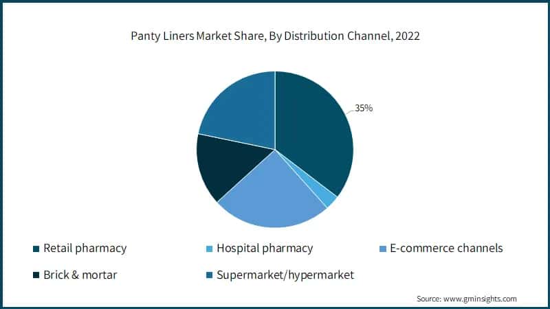  Panty Liners Market Share, By Distribution Channel,