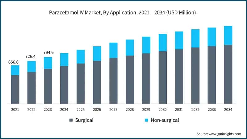 Paracetamol IV Market, By Application, 2021 – 2034 (USD Million)