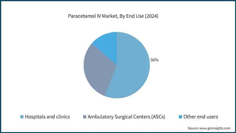 Paracetamol IV Market, By End Use (2024)