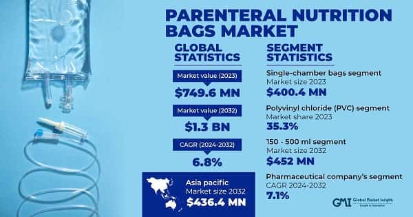 Parenteral Nutrition Bags Market