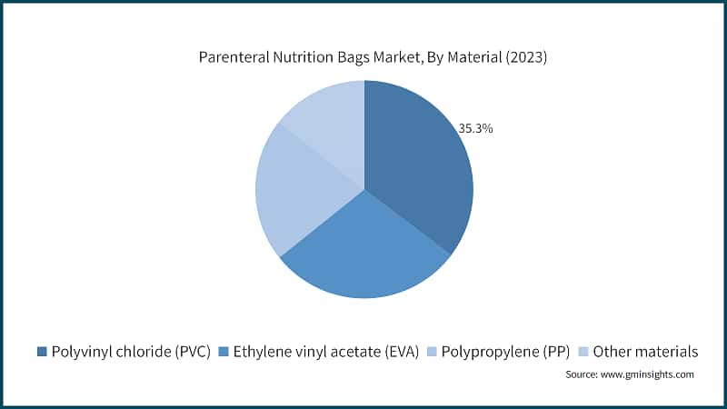 Parenteral Nutrition Bags Market, By Material (2023)