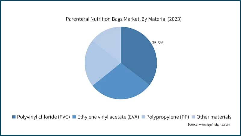Parenteral Nutrition Bags Market, By Material (2023)