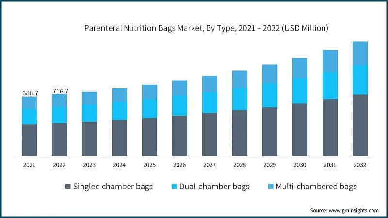 Parenteral Nutrition Bags Market, By Type, 2021 – 2032 (USD Million)