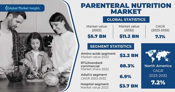 Parenteral Nutrition Market 