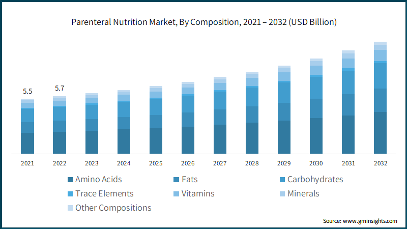 Parenteral Nutrition Market, By Composition, 2021 – 2032 (USD Billion)