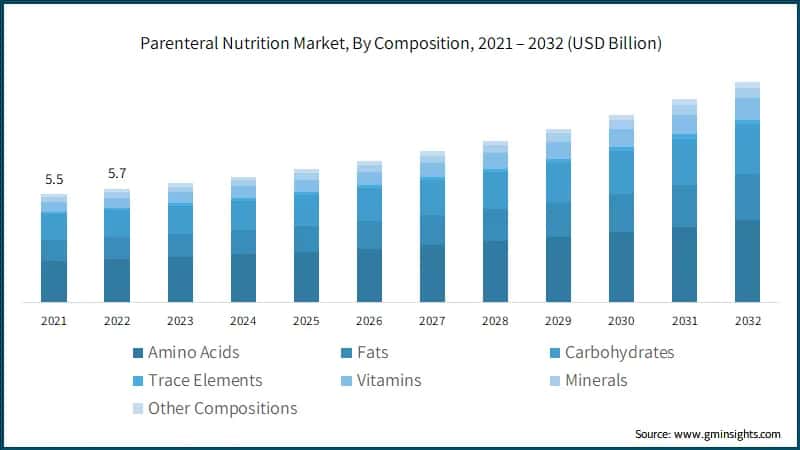 Parenteral Nutrition Market, By Composition, 2021 – 2032 (USD Billion)