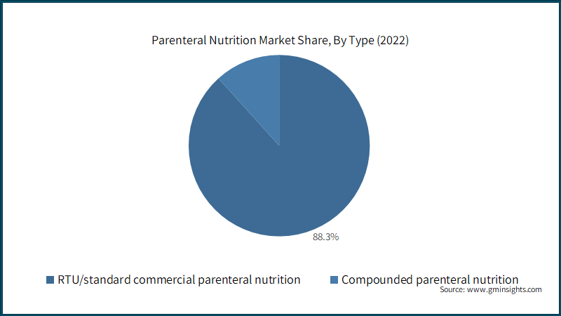 Parenteral Nutrition Market Share, By Type (2022)