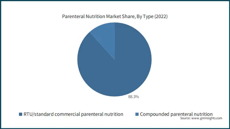 Parenteral Nutrition Market Share, By Type (2022)