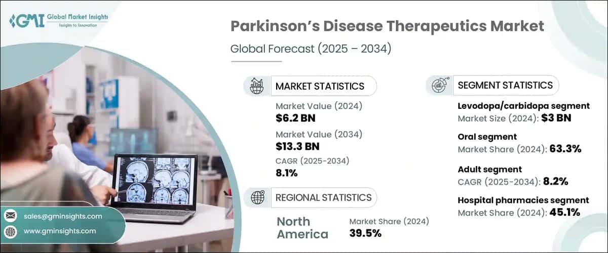 Parkinson’s Disease Therapeutics Market