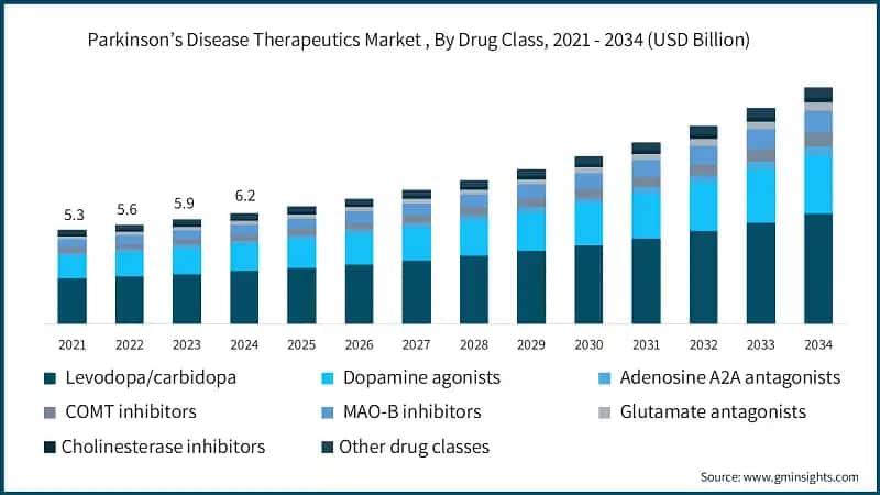 Parkinson’s Disease Therapeutics Market , By Drug Class, 2021 - 2034 (USD Billion)