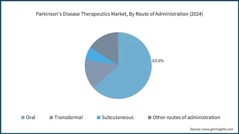 Parkinson’s Disease Therapeutics Market, By Route of Administration (2024)