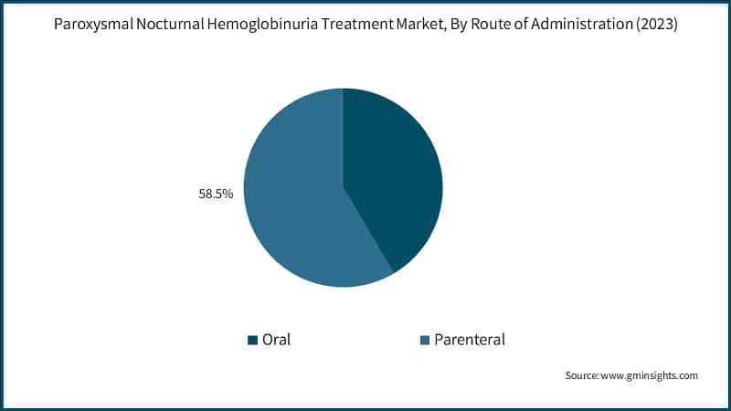 Paroxysmal Nocturnal Hemoglobinuria Treatment Market, By Route of Administration (2023)
