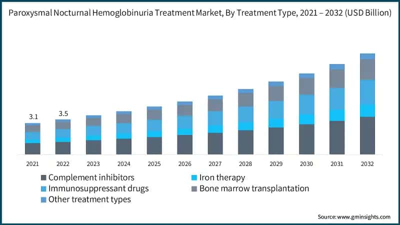 Paroxysmal Nocturnal Hemoglobinuria Treatment Market, By Treatment Type,  2021 – 2032 (USD Billion)