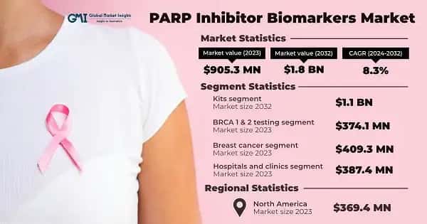 PARP Inhibitor Biomarkers Market