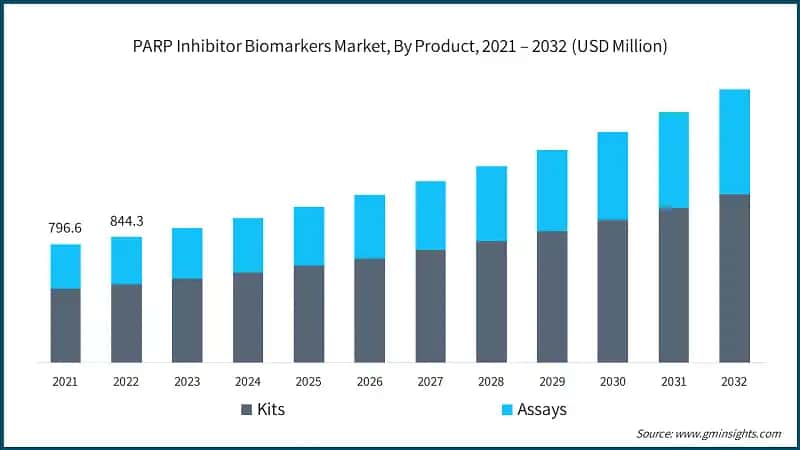 PARP Inhibitor Biomarkers Market, By Product, 2021 – 2032 (USD Million)