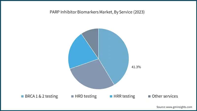 PARP Inhibitor Biomarkers Market, By Service (2023)