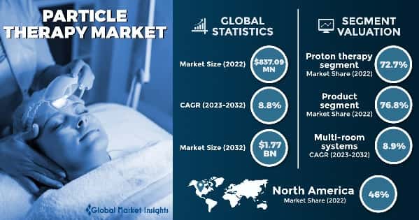 Particle Therapy Market