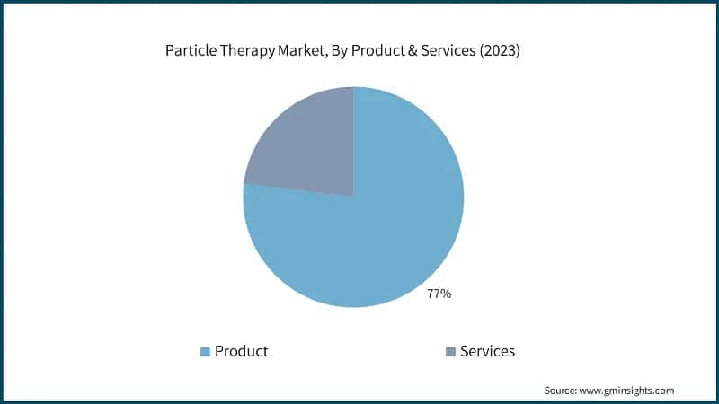 Particle Therapy Market, By Product & Services (2023)