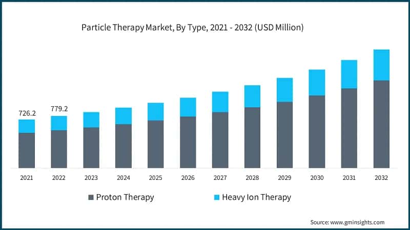 Particle Therapy Market, By Type, 2021 - 2032 (USD Million)