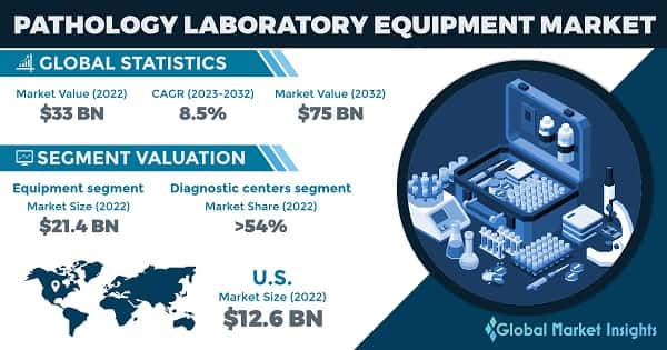 Pathology Laboratory Equipment Market 