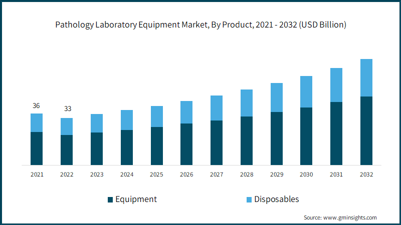 Pathology Laboratory Equipment Market, By Product, 2021 - 2032 (USD Billion)