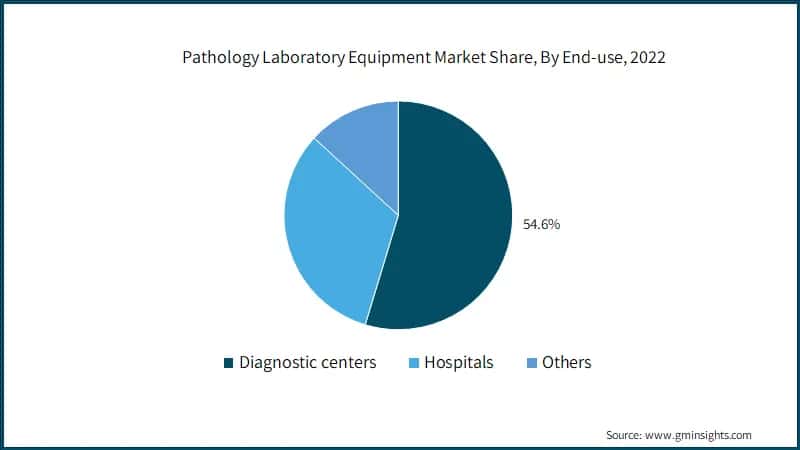Pathology Laboratory Equipment Market Share, By End-use, 2022