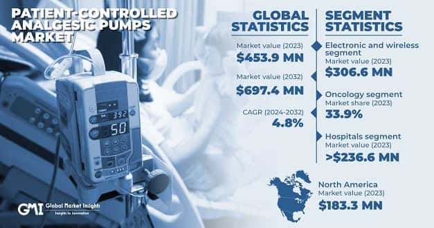 Patient-controlled Analgesic Pumps Market