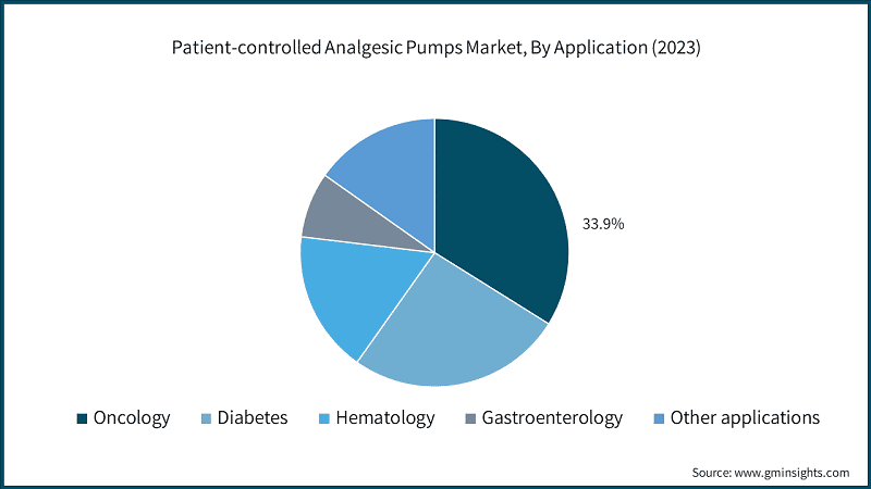 Patient-controlled Analgesic Pumps Market, By Application (2023)