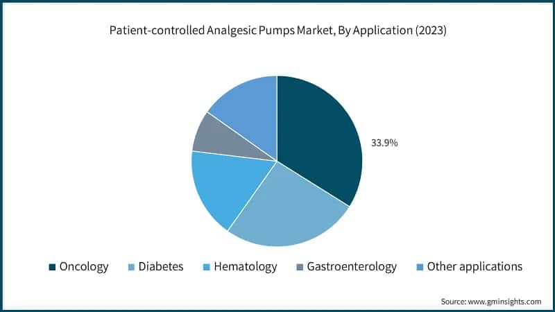 Patient-controlled Analgesic Pumps Market, By Application (2023)