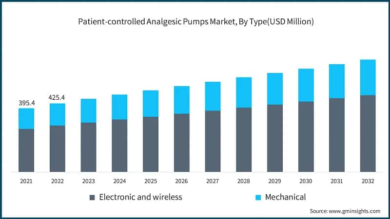 Patient-controlled Analgesic Pumps Market, By Type(USD Million)