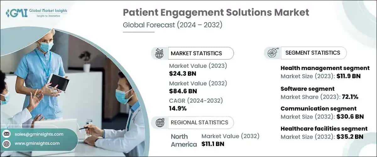 Patient Engagement Solutions Market
