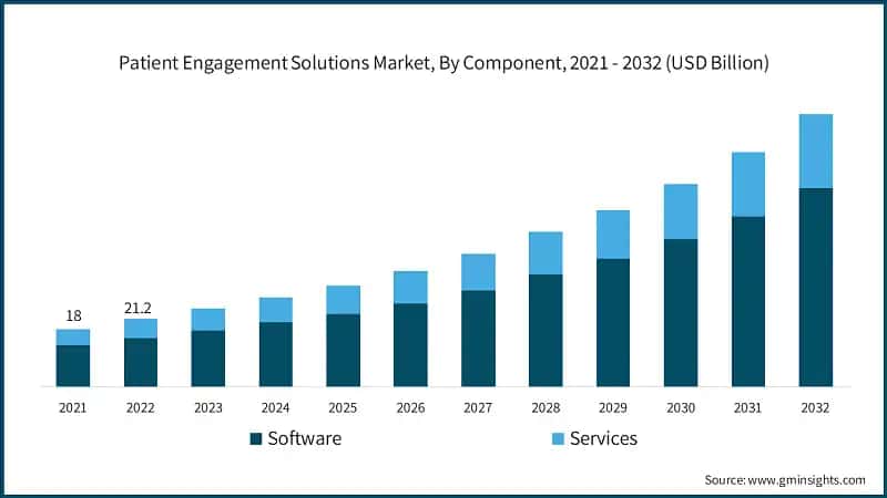Patient Engagement Solutions Market, By Component, 2021 - 2032 (USD Billion)
