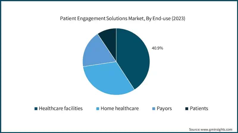 Patient Engagement Solutions Market, By End-use (2023)