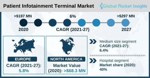 Patient Infotainment Terminal Market overview